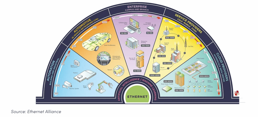 人工智能如何改变高速以太网的竞争格局 人工智能如何改变高速以太网的竞争格局