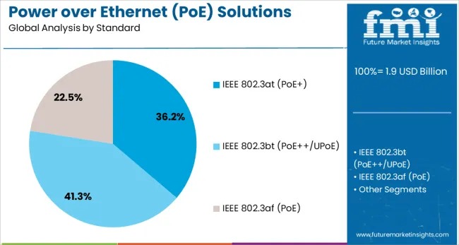 以太网供电 (PoE) 市场规模及份额预测（2025-2035）