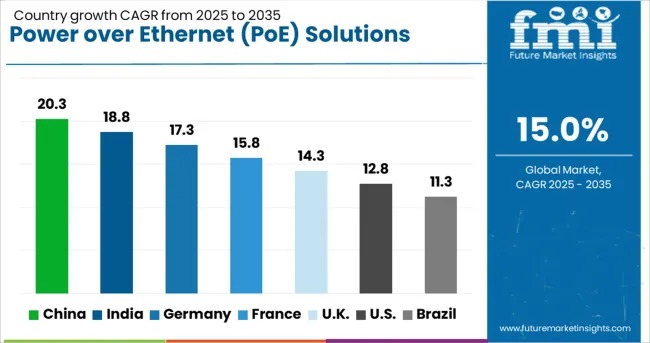 以太网供电 (PoE) 市场规模及份额预测（2025-2035）