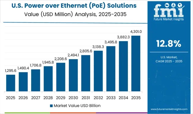 以太网供电 (PoE) 市场规模及份额预测（2025-2035）
