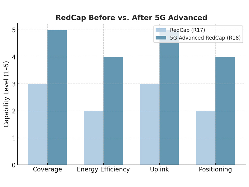 5G Advanced 和 RedCap:物联网缺失的一环 5G Advanced 和 RedCap:物联网缺失的一环