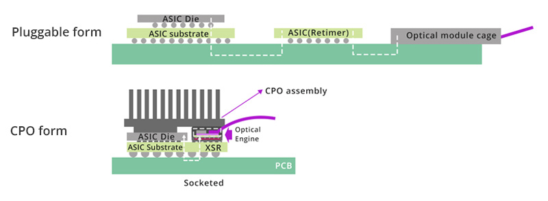 什么是共封装光学器件 (CPO)？技术概述和未来市场趋势