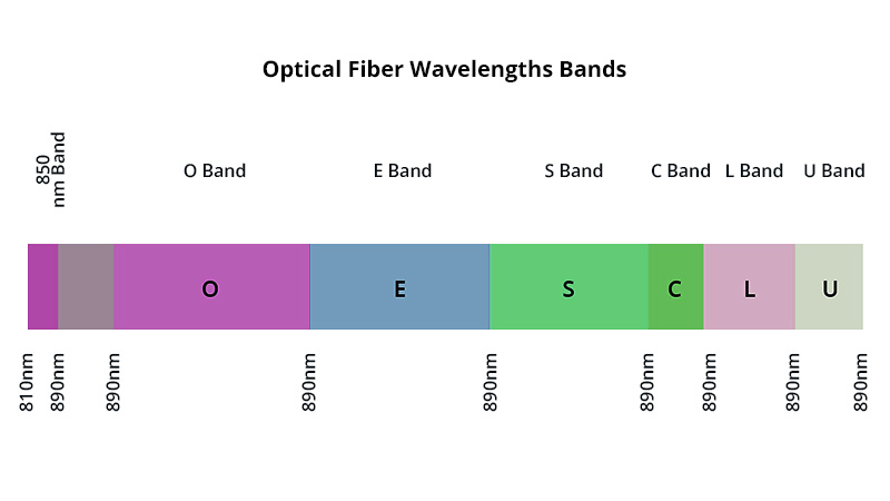 光传输窗口百科：波长如何影响光网络？