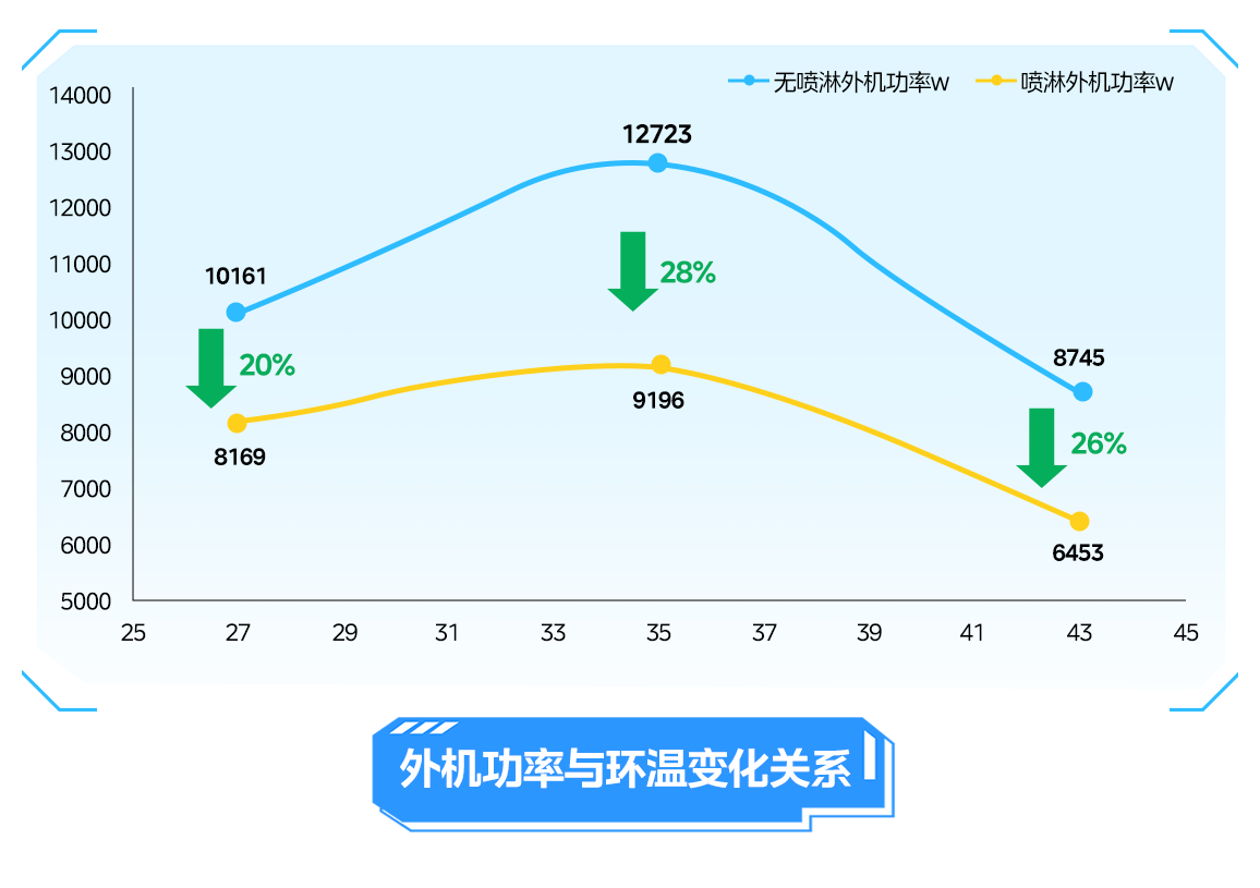 美的智慧喷淋方案，助力空调外机高效降温！