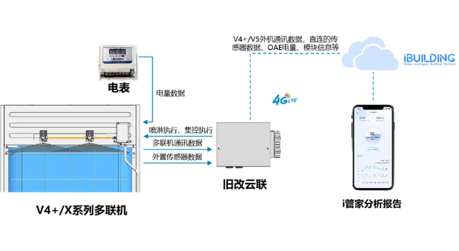 美的智慧喷淋方案，助力空调外机高效降温！