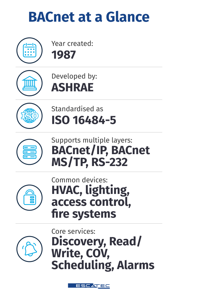 了解 BACnet：楼宇自动化的全球标准