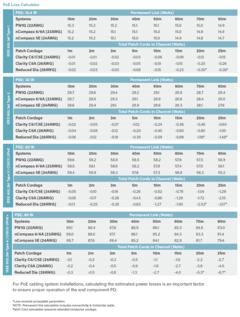 选择最佳 PoE 布线系统的3个步骤