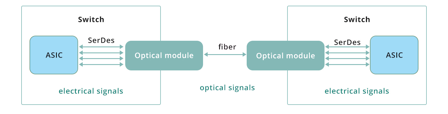 LPO 与 CPO：哪种数据中心光互连技术将成为下一代主流？