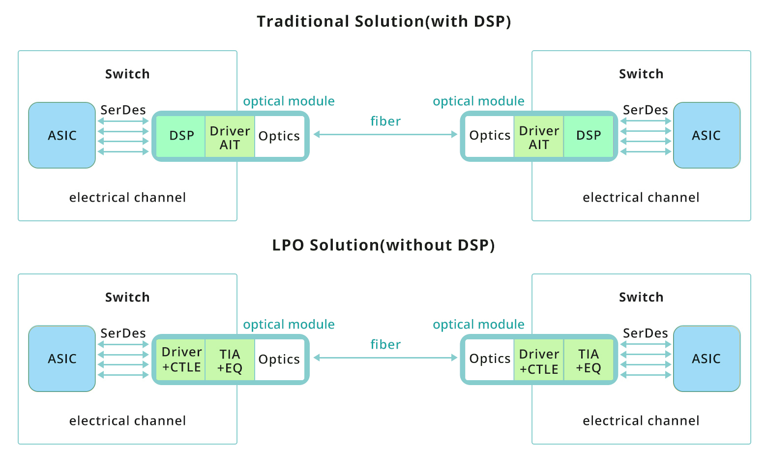 LPO 与 CPO：哪种数据中心光互连技术将成为下一代主流？