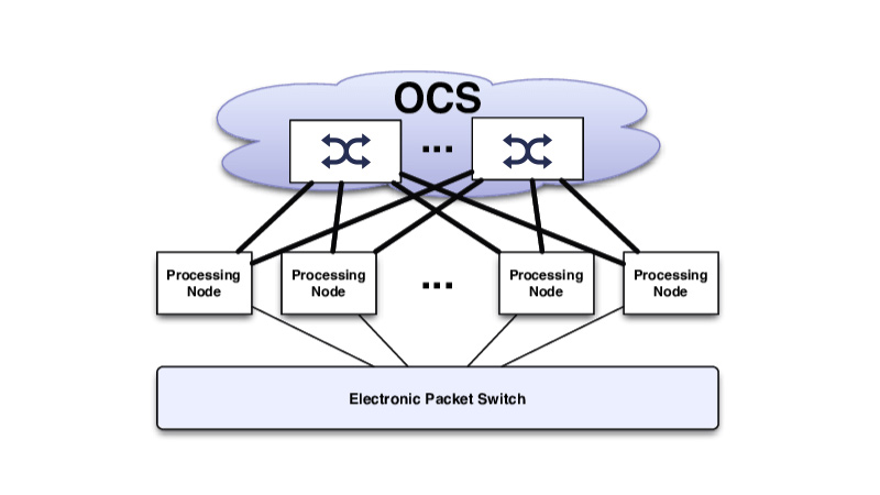 光路交换（OCS）全面解析：下一代高带宽、低延迟数据中心核心技术