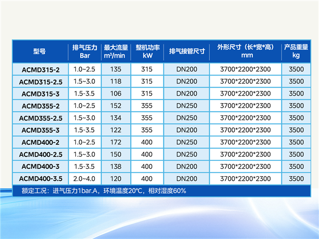 新品上市｜美的315~400kW磁悬浮空压机，无油高效新选择！
