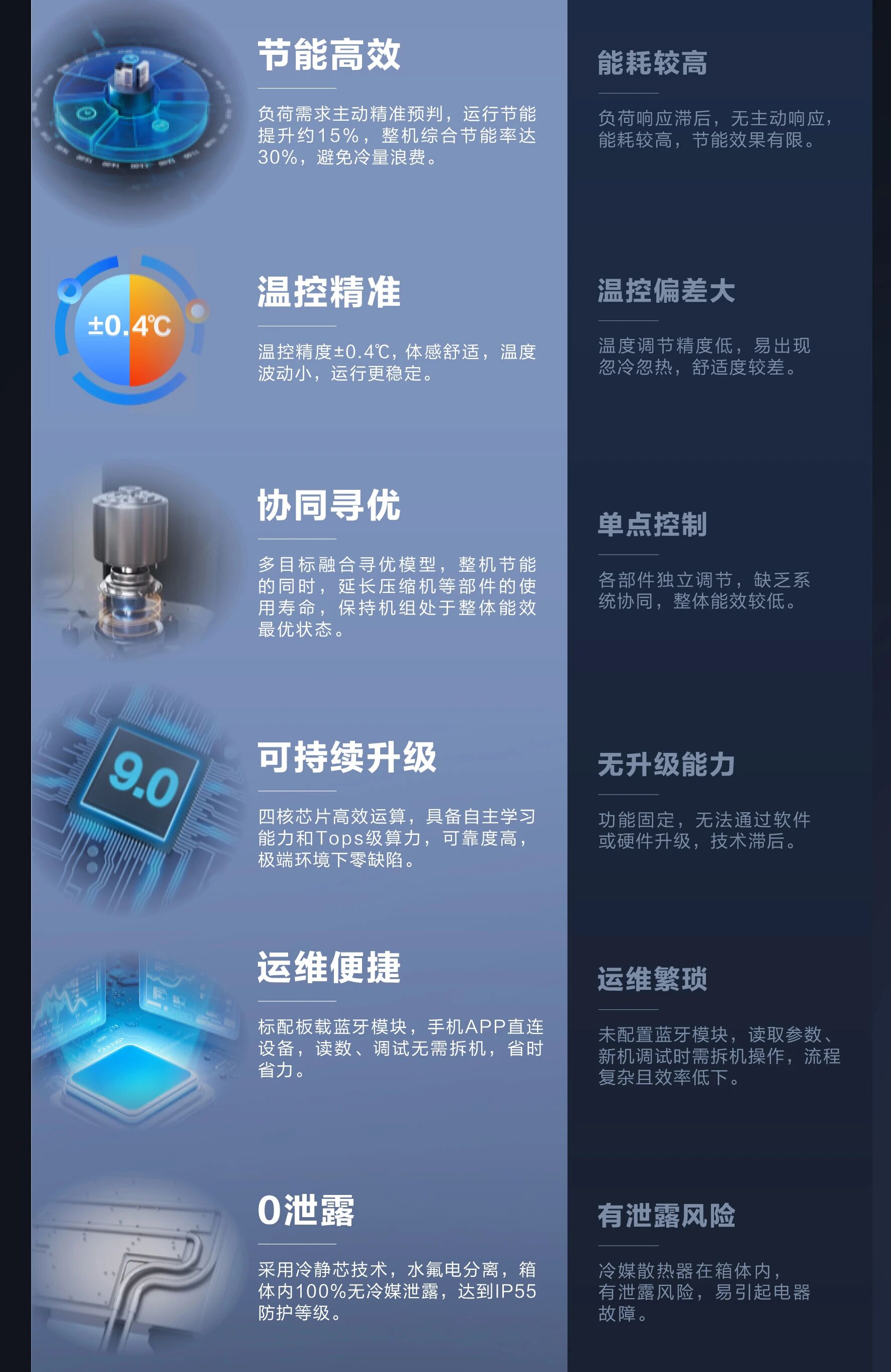 海尔AI多联机VS普通多联机：一张图看懂核心差距！