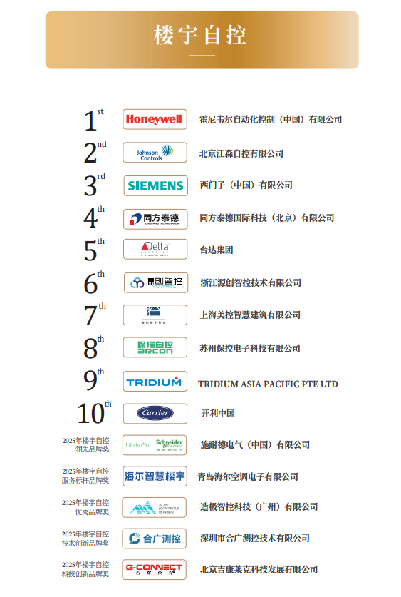 2025年度十大楼宇自控品牌奖揭晓：领先企业引领行业创新发展