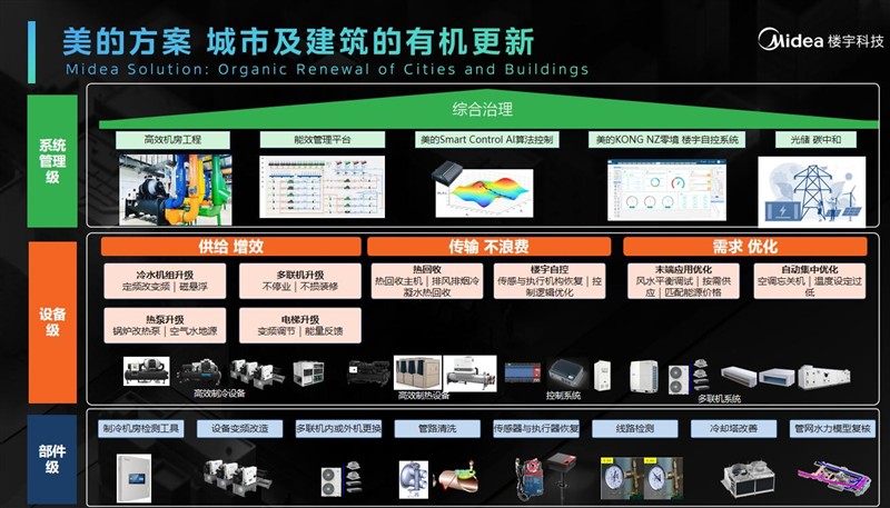 美的楼宇科技美控智慧建筑荣获双项大奖， 以创新之力重塑低碳可持续智慧空间