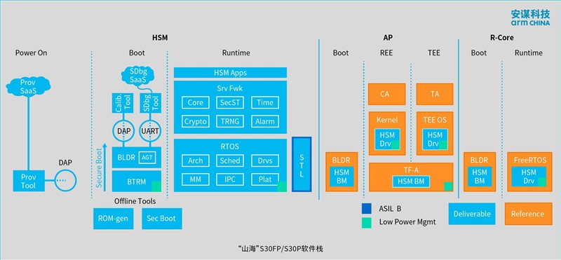 安谋科技Arm China“山海”S30FP/S30P发布，抗物理攻击强，功能安全可达ASIL D