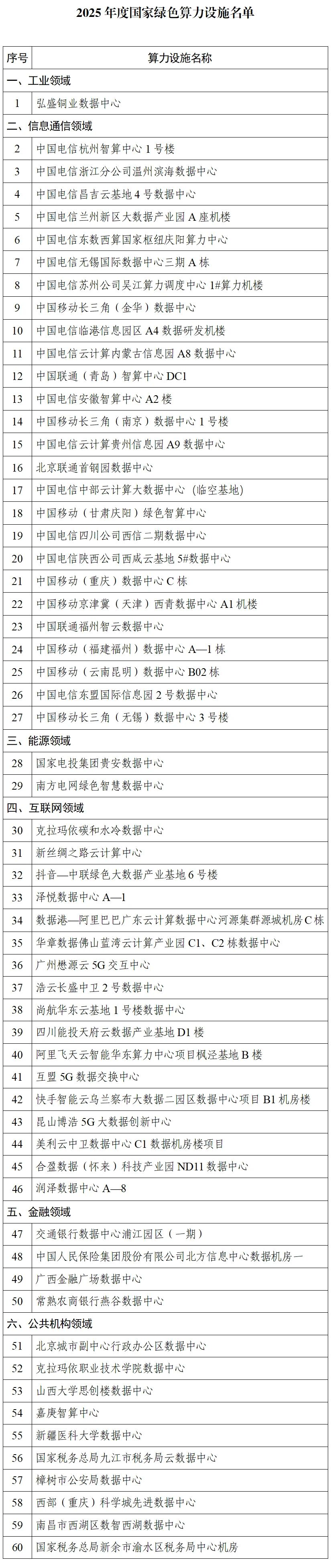 60个上榜！2025年度国家绿色算力设施名单公告-千家网