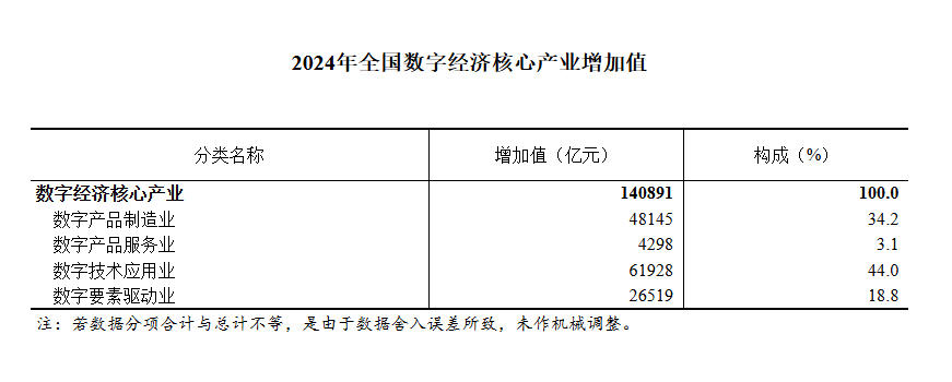 全国数字经济核心产业增加值，2024年占GDP比重为10.5%