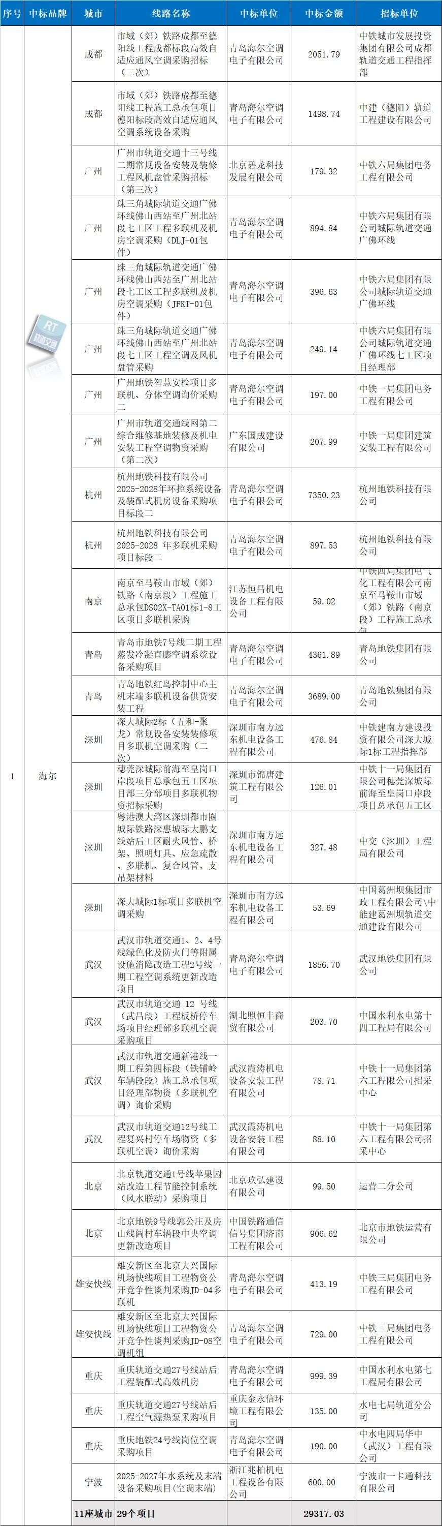 八连冠！海尔再获轨道交通空调市场份额NO.1