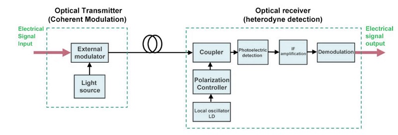 什么是相干光通信？ | 布线百科