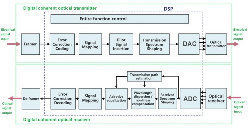 什么是相干光通信？ | 布线百科