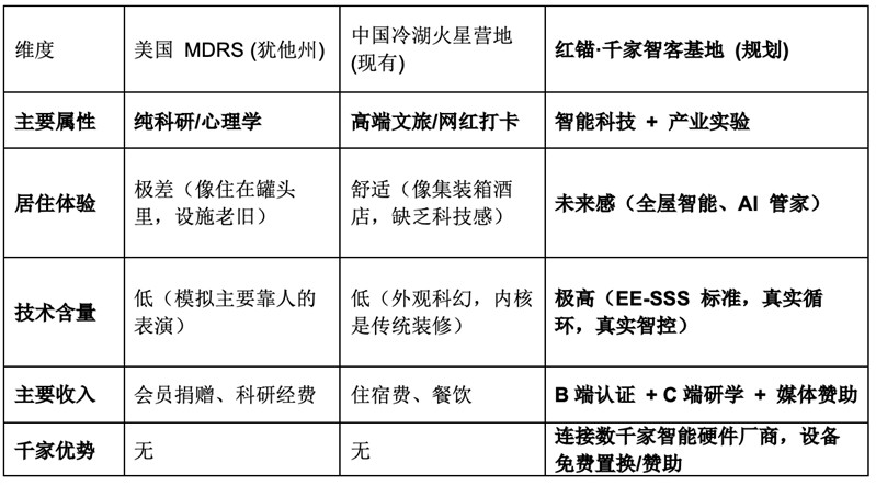 红锚·千家智客火星模拟基地 (Red Anchor Mars Analog Base)项目策划