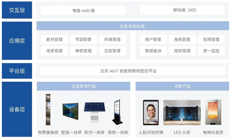 一文看懂 | 这就是达实信息发布系统！