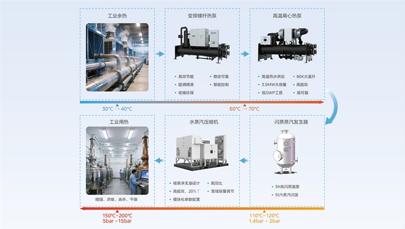 2026国际生物发酵展开幕在即，美的楼宇科技诚邀莅临！