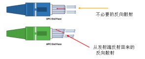 一舟科普 | 光纤连接器的“抛光术”：PC、UPC、APC到底怎么选？
