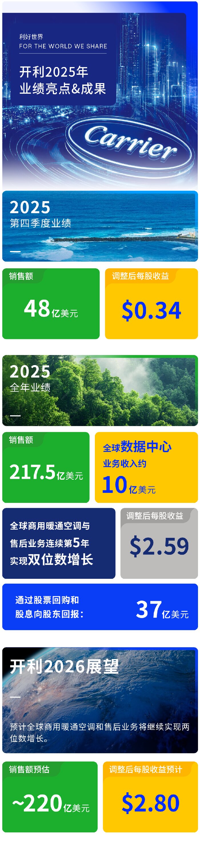 开利全球发布2025年业绩及2026年新展望