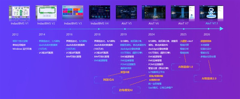 达实AIoT平台 V7.1 版本正式发布！对AI+智慧园区趋势展望引发关注