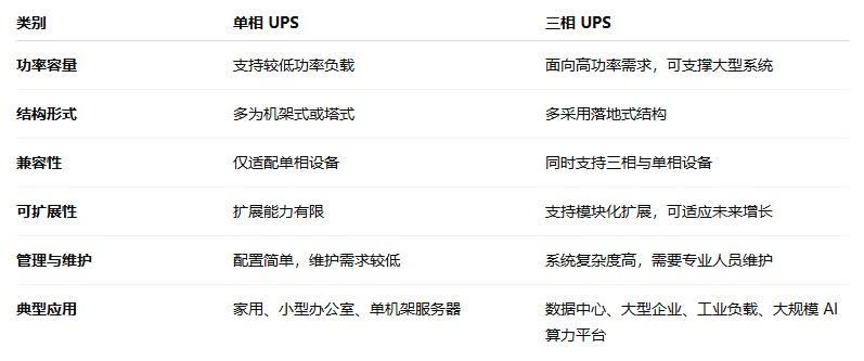 如何选择UPS?选型指南 如何选择UPS?选型指南