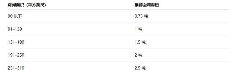 空调容量怎么选？实用选购指南来了