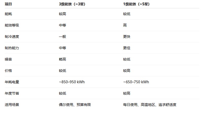 空调能效真假差距?1级vs3级 空调能效真假差距?1级vs3级