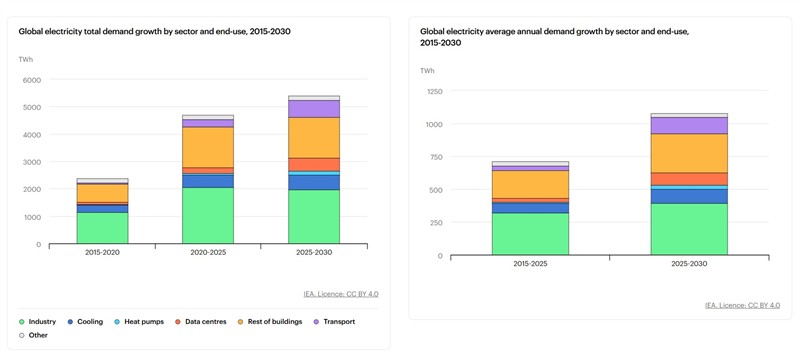 AI数据中心能源困局：电力需求冲击减排目标，项目延期预示市场转向