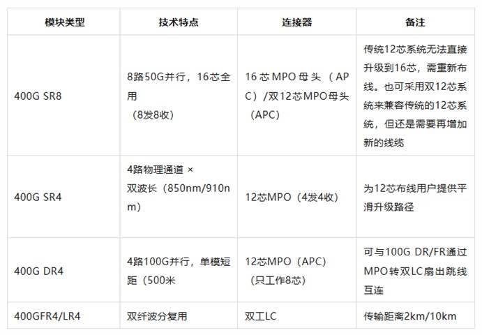 从100G到800G：光模块演进与MPO跳线选型指南！