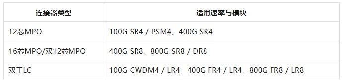 从100G到800G：光模块演进与MPO跳线选型指南！