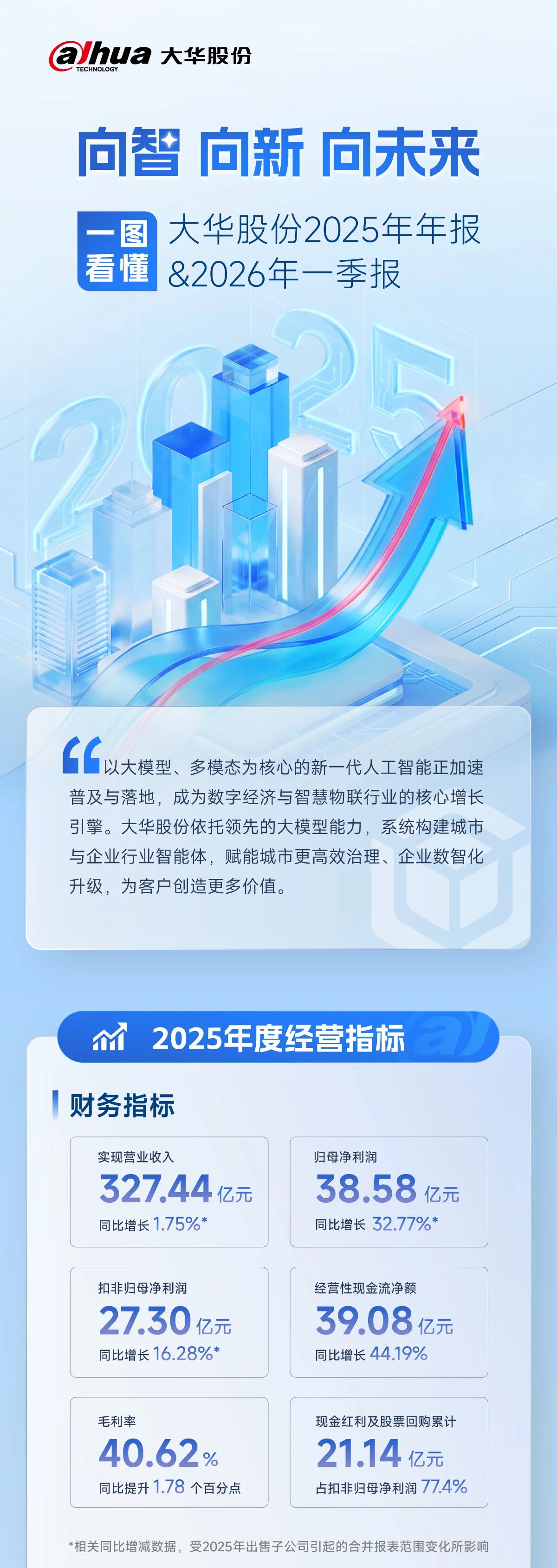 一图看懂大华股份2025年年报&2026年一季报