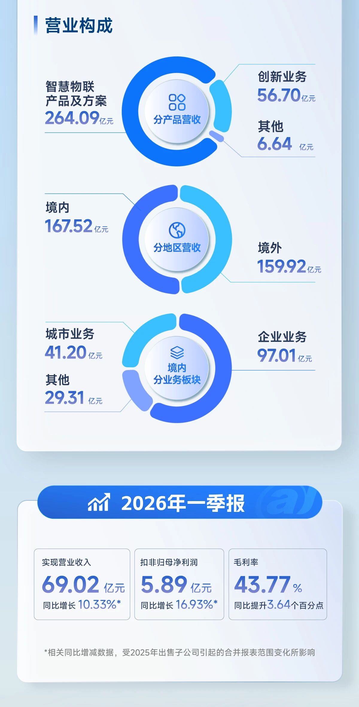 一图看懂大华股份2025年年报&2026年一季报