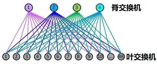 从物理联接到算力引擎:智算中心叶脊与胖树网络架构深度解析 从物理联接到算力引擎:智算中心叶脊与胖树网络架构深度解析