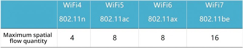 如何计算 Wi-Fi 7 的速度? 如何计算 Wi-Fi 7 的速度?