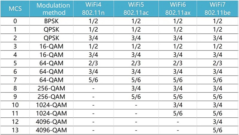 如何计算 Wi-Fi 7 的速度? 如何计算 Wi-Fi 7 的速度?