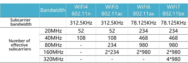 如何计算 Wi-Fi 7 的速度? 如何计算 Wi-Fi 7 的速度?