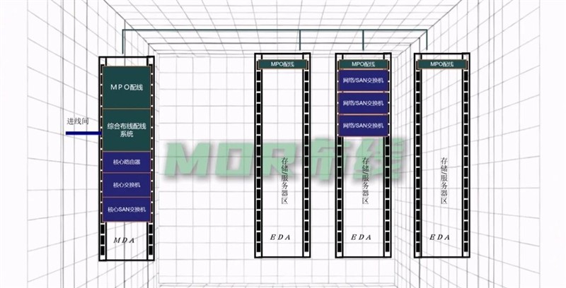 机房布线中，主流的布线方式有哪些呢？