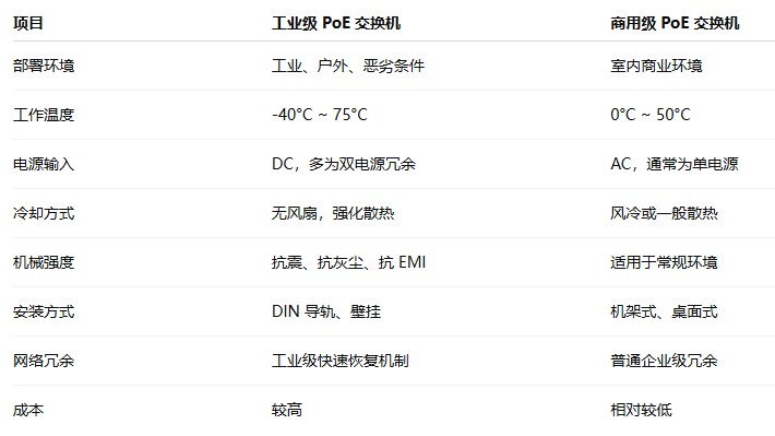 如何选择PoE交换机?工业级与商用级对比详解 如何选择PoE交换机?工业级与商用级对比详解