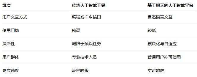 聊天式AI为何成为数字时代核心技术？ 
