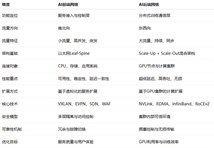 AI数据中心网络怎么设计？前后端网络架构的核心差异 