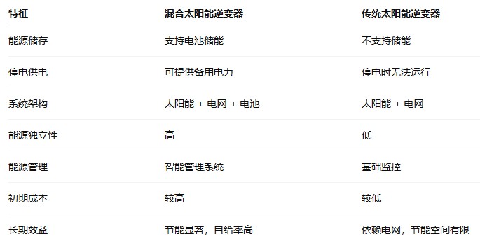 混合太阳能逆变器如何革新能源效率
