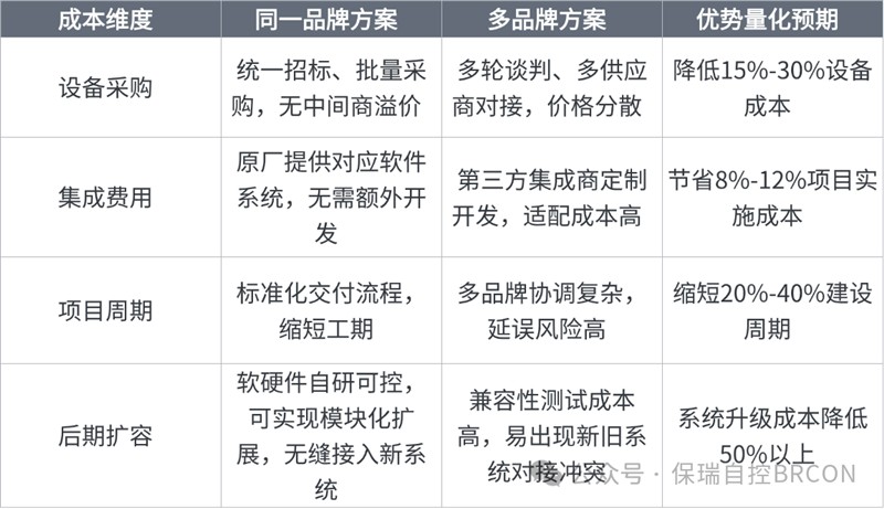 为什么推荐多系统品牌一体化？ 三大优势铸就智慧运维