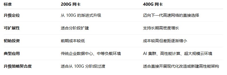数据中心带宽升级：200G与400G谁更合适？
