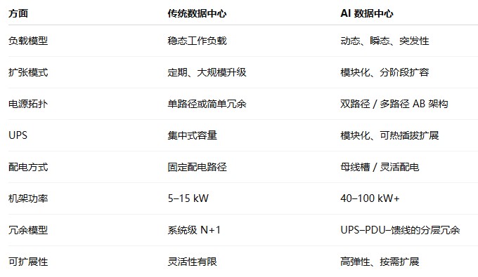 AI算力激增重塑数据中心：五大电力难题待解  